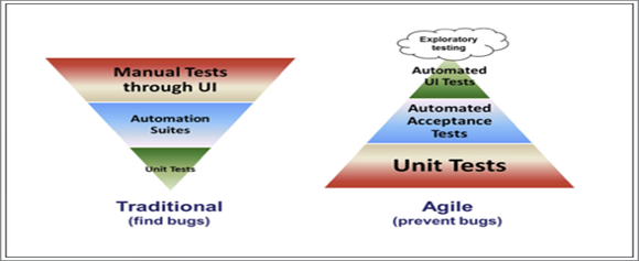 Traditional V Model converted to the Test Pyramid